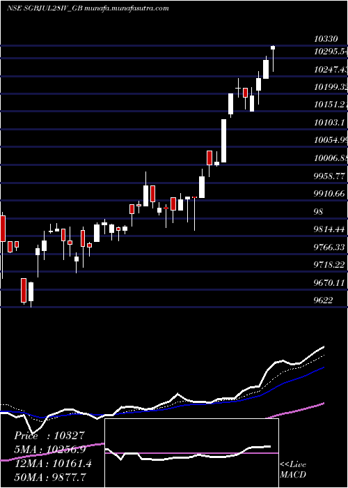  Daily chart 250