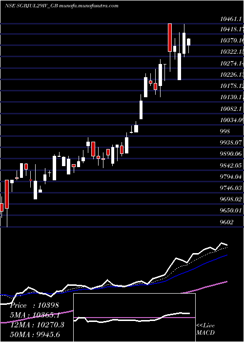  Daily chart 250
