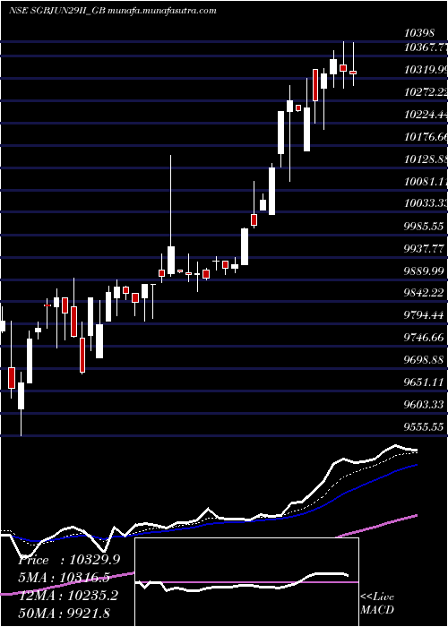  Daily chart 25