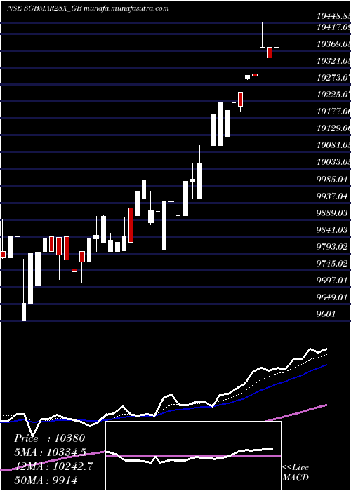 Daily chart 250