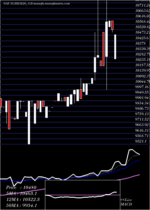  Daily chart 250
