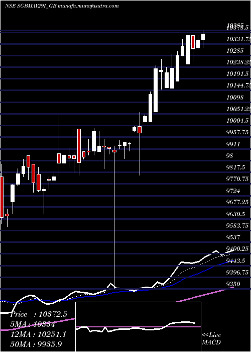  Daily chart 25