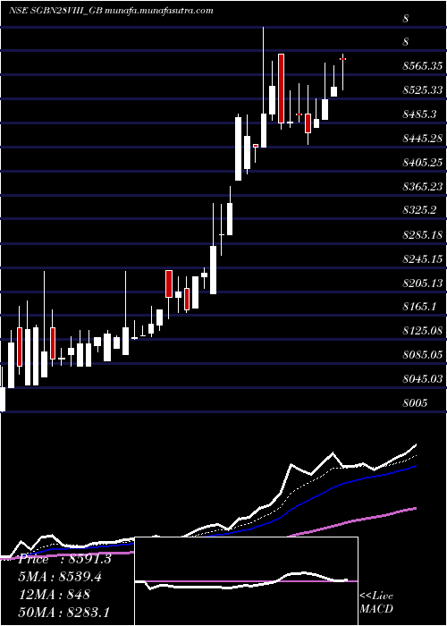  Daily chart 25