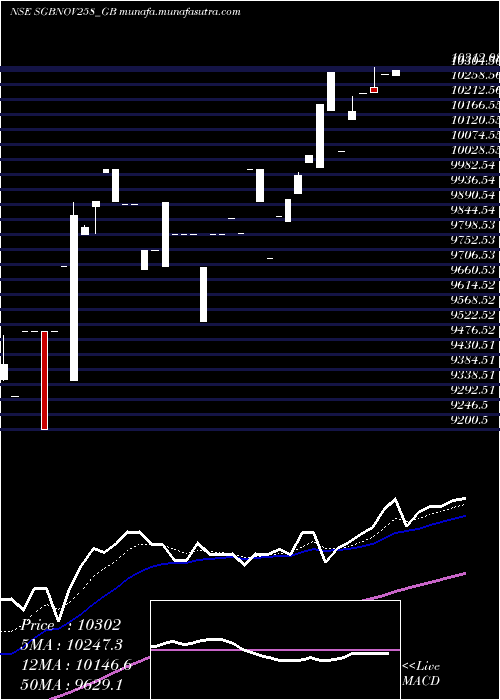  Daily chart 250