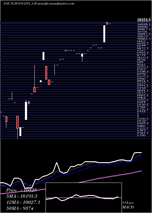  Daily chart 250
