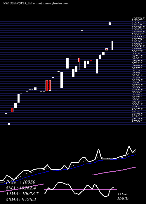  Daily chart 250