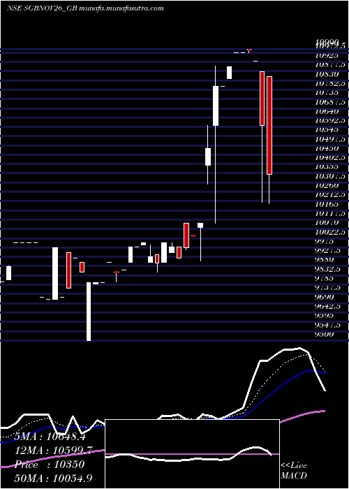  Daily chart 250