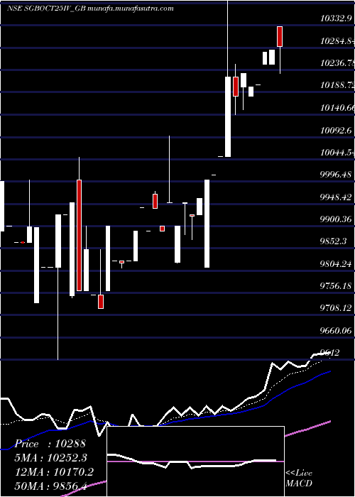  Daily chart 250