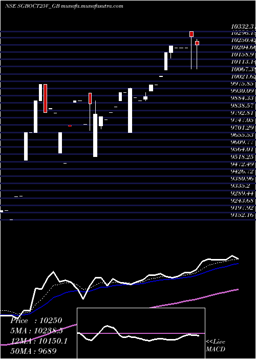  Daily chart 250