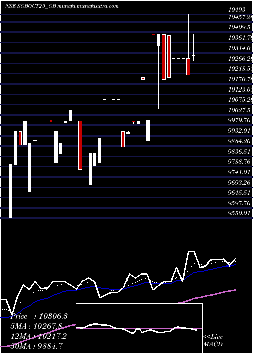  Daily chart 250