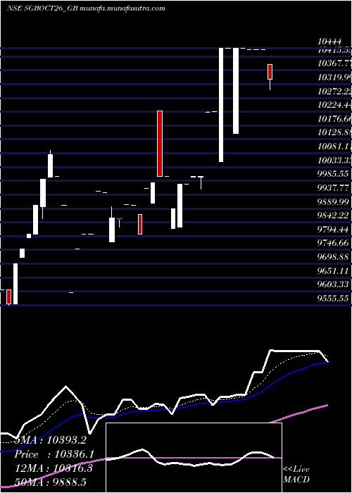  Daily chart 250