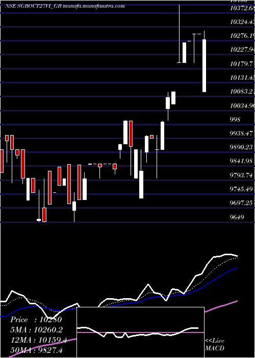  Daily chart 250