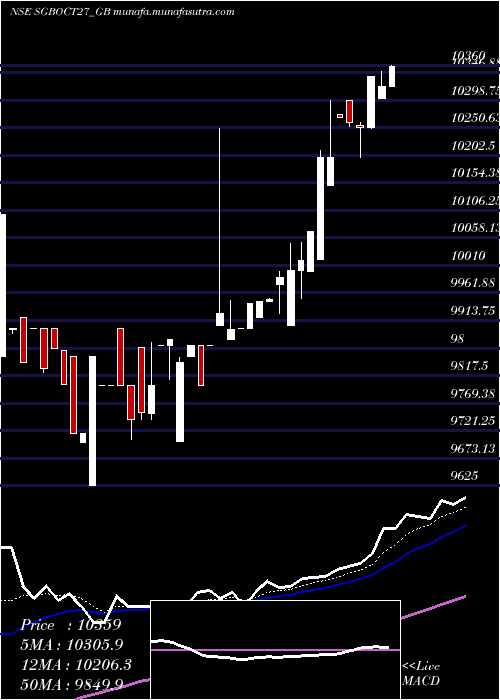  Daily chart 250