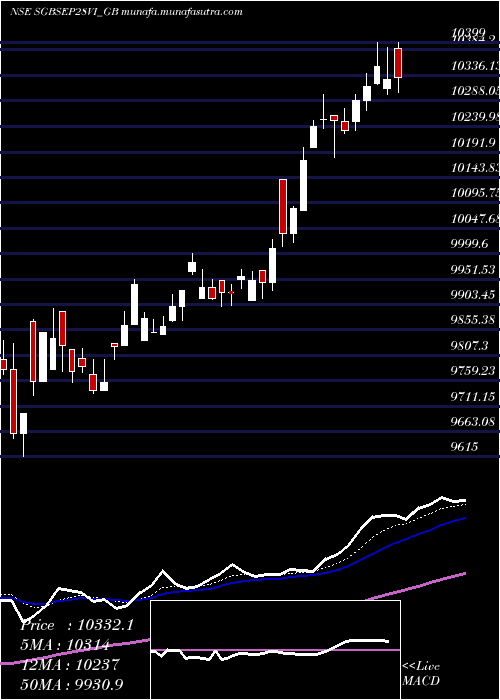  Daily chart 250