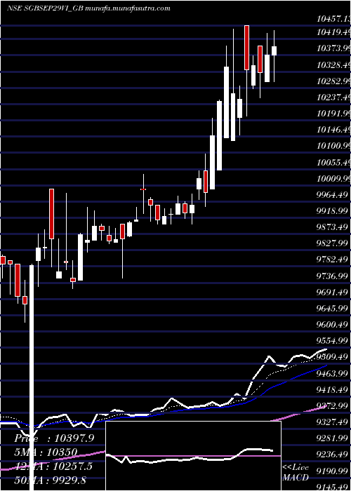  Daily chart 25