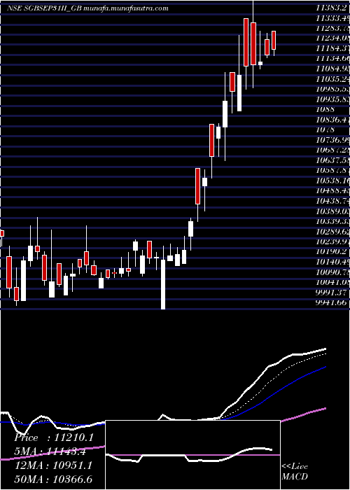 Daily chart 250