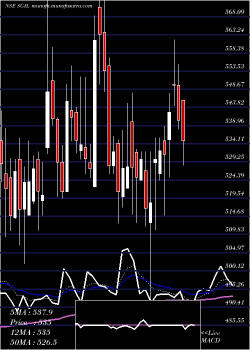  Daily chart SynergyGreen