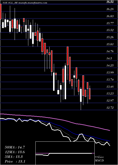  Daily chart StlGlobal