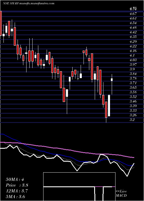  Daily chart ShahMetacorp