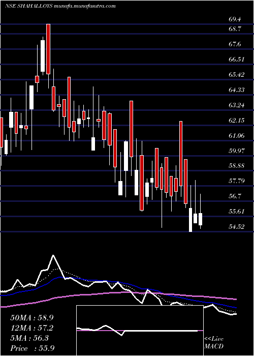  Daily chart ShahAlloys