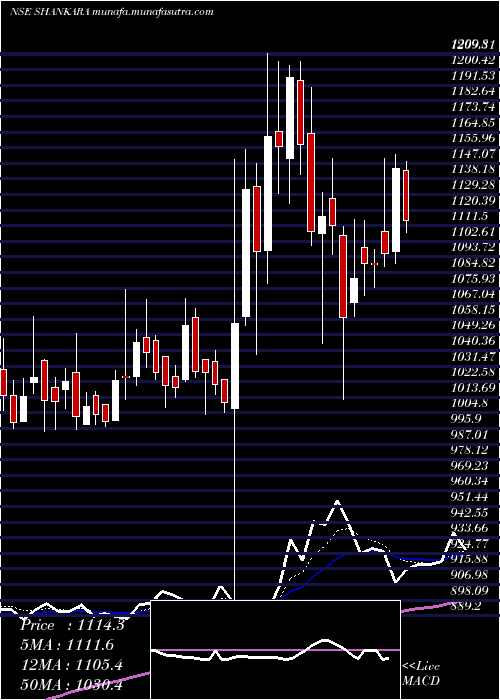  Daily chart ShankaraBldg