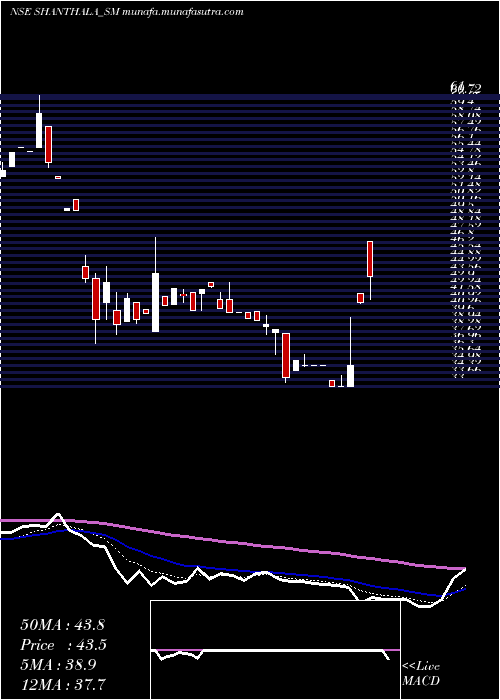 Daily chart ShanthalaFmcg