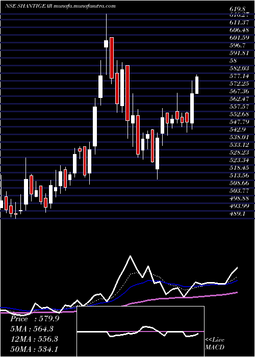  Daily chart ShanthiGears