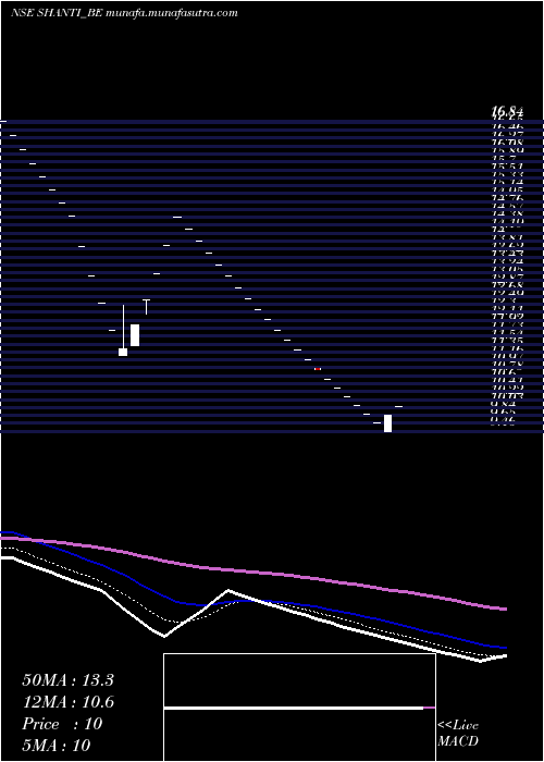  Daily chart ShantiOverseas