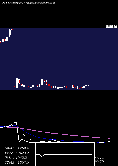  Daily chart ShardaMotor