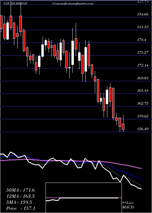  Daily chart ShareInd