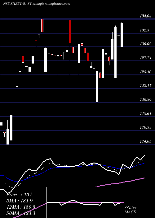  Daily chart SheetalUniversal