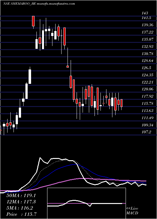  Daily chart ShemarooEnter