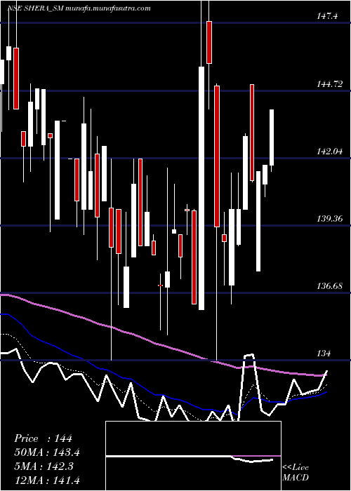  Daily chart SheraEnergy