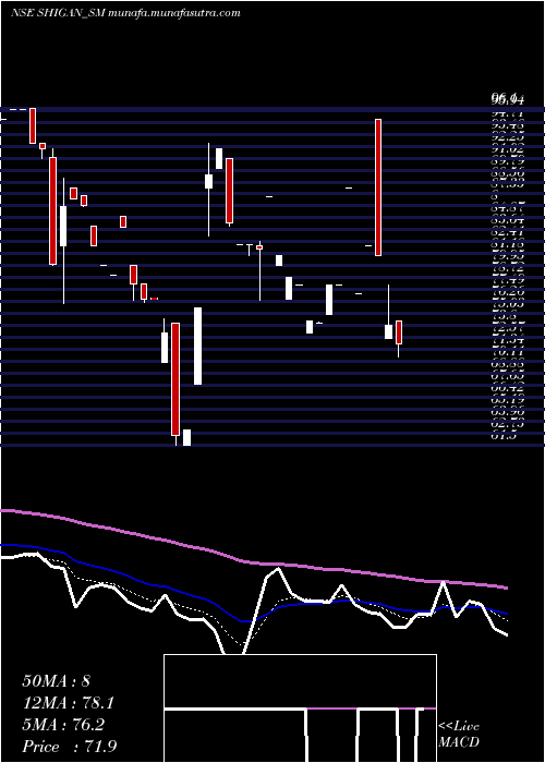  Daily chart ShiganQuantum
