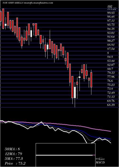  Daily chart ShivaMills