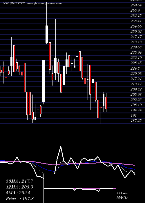  Daily chart ShivaTexyarn