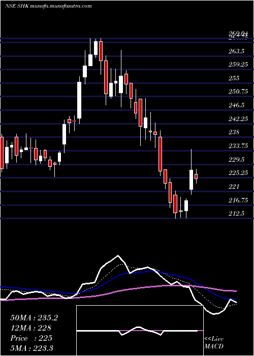  Daily chart SH