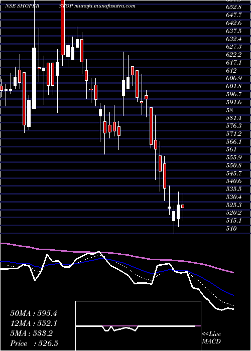  Daily chart ShoppersStop