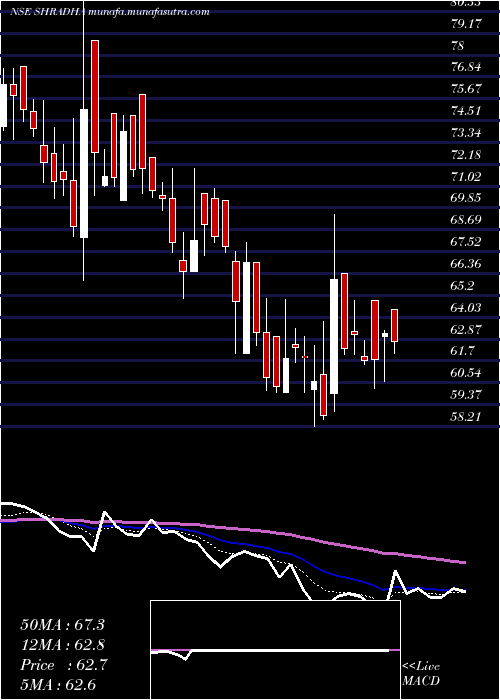  Daily chart ShradhaInfraproj