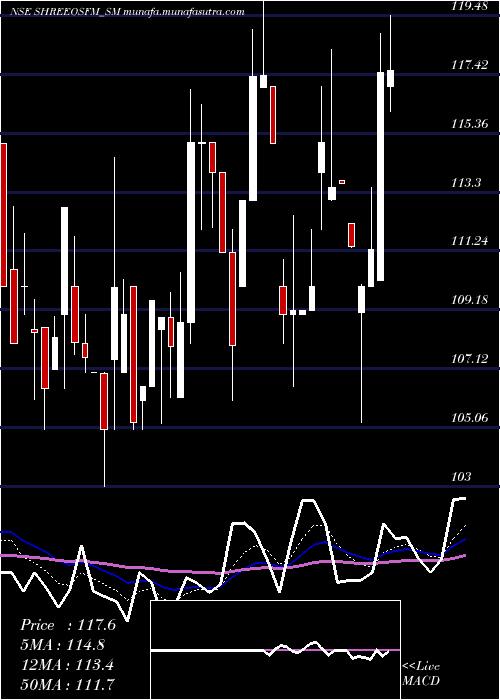  Daily chart ShreeOsfm