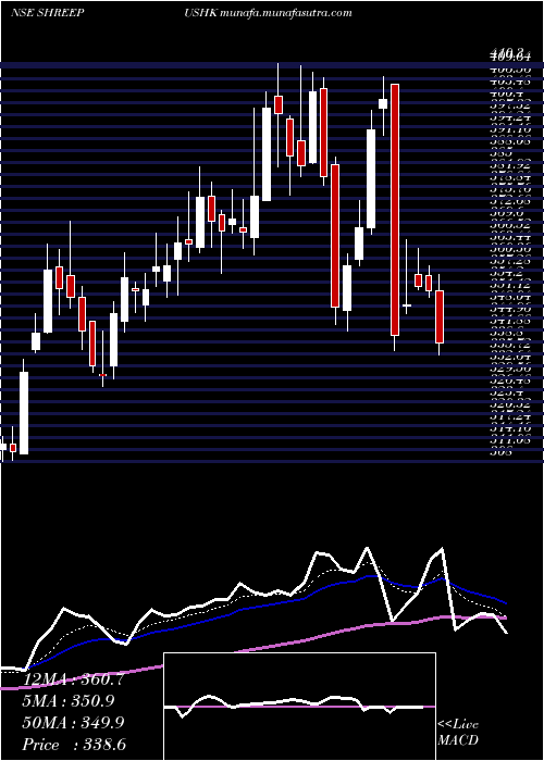 Daily chart ShreePushkar