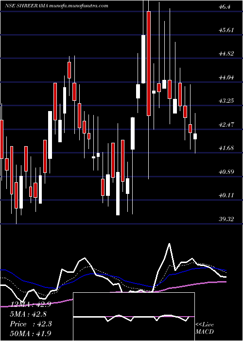  Daily chart ShreeRama