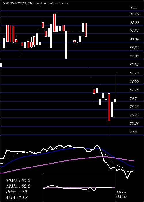  Daily chart ShriTechtex