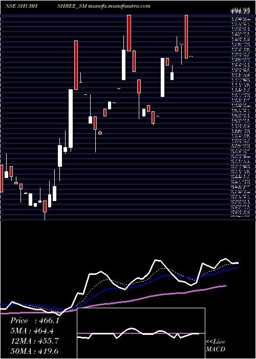  Daily chart ShubhshreeBiofuels