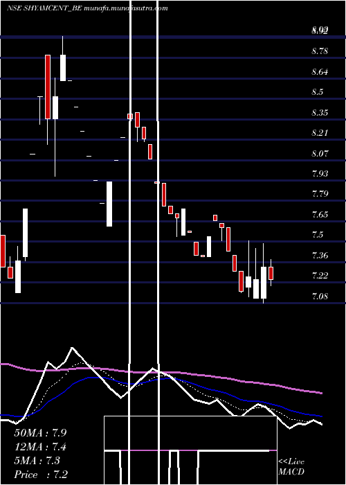  Daily chart ShyamCentury