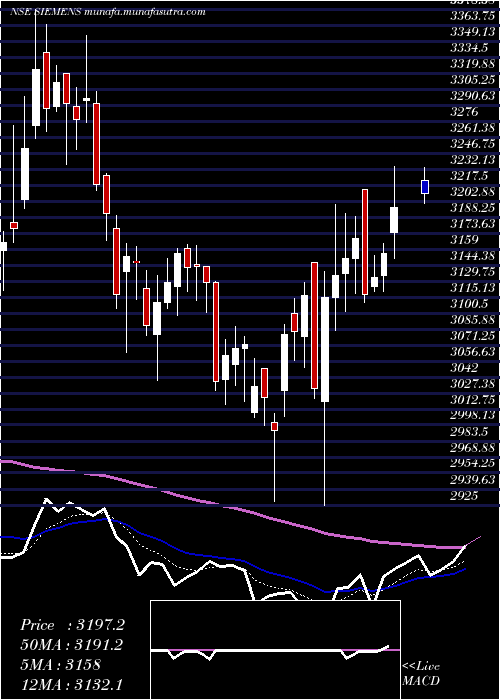  Daily chart Siemens