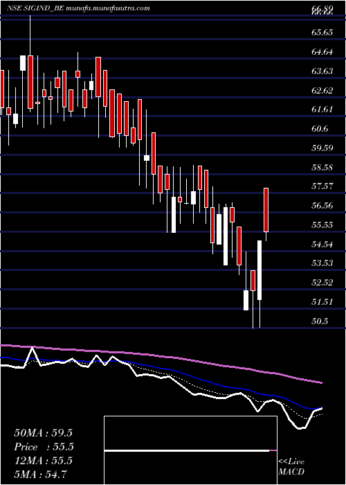  Daily chart SignetIndustries