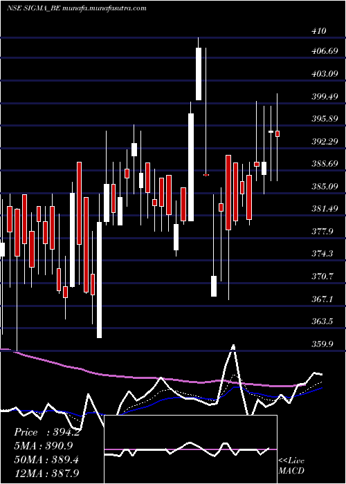  Daily chart SigmaSolve