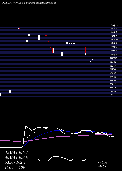  Daily chart SignoriaCreation