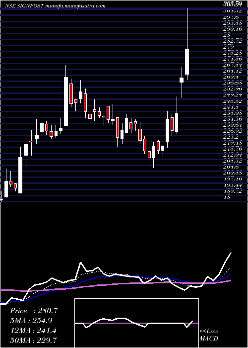  Daily chart SignpostIndia